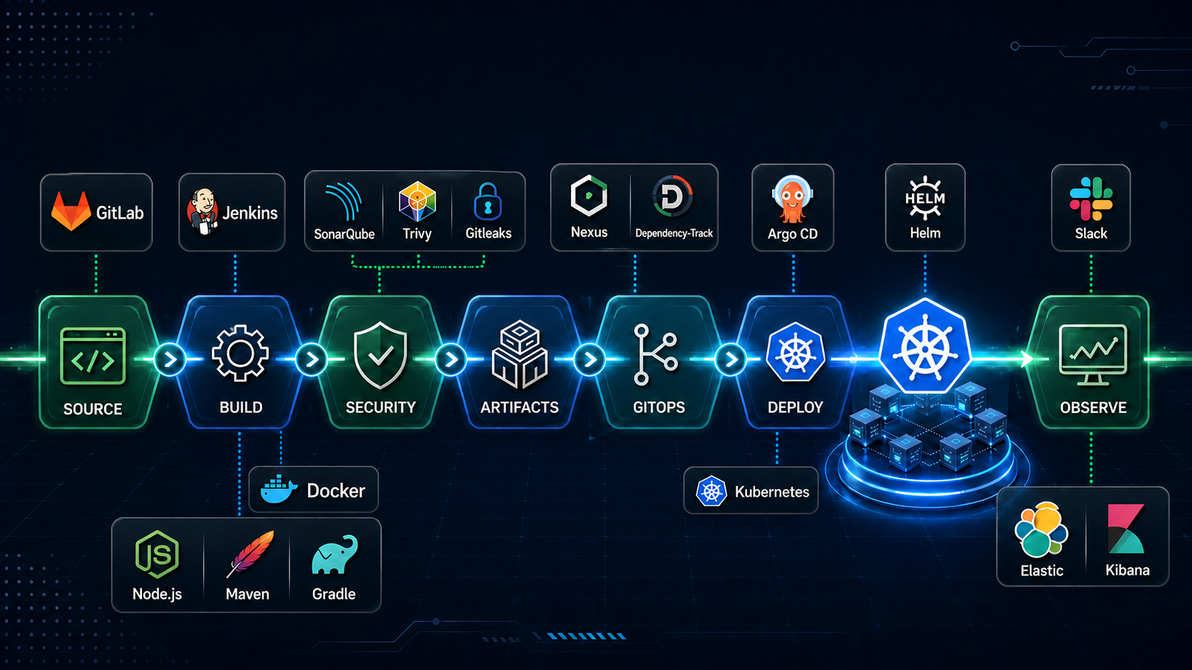Enterprise DevSecOps CI/CD & GitOps Platform